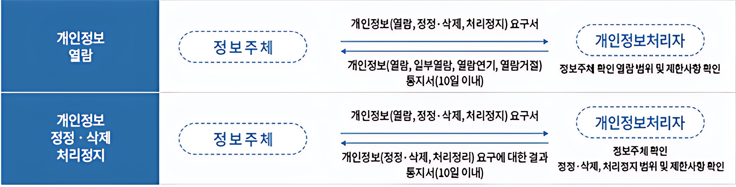 정보주체와 법정대리인의 권리ㆍ의무 및 행사방법